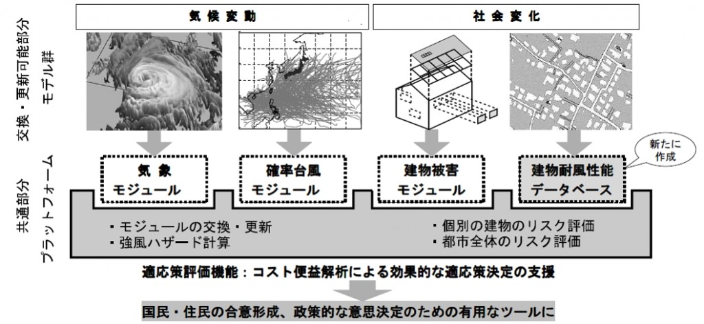 プラットフォーム